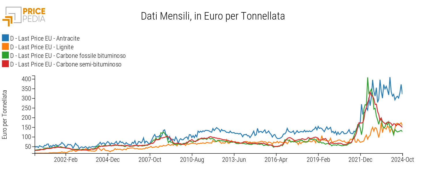 Prezzi mensili europei del carbone, in Euro per Ton