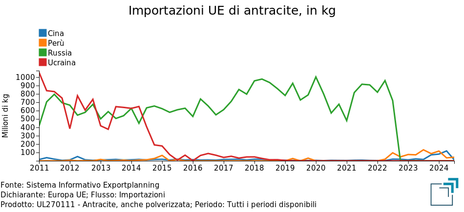 Importazioni trimestrali UE di antracite, in kg