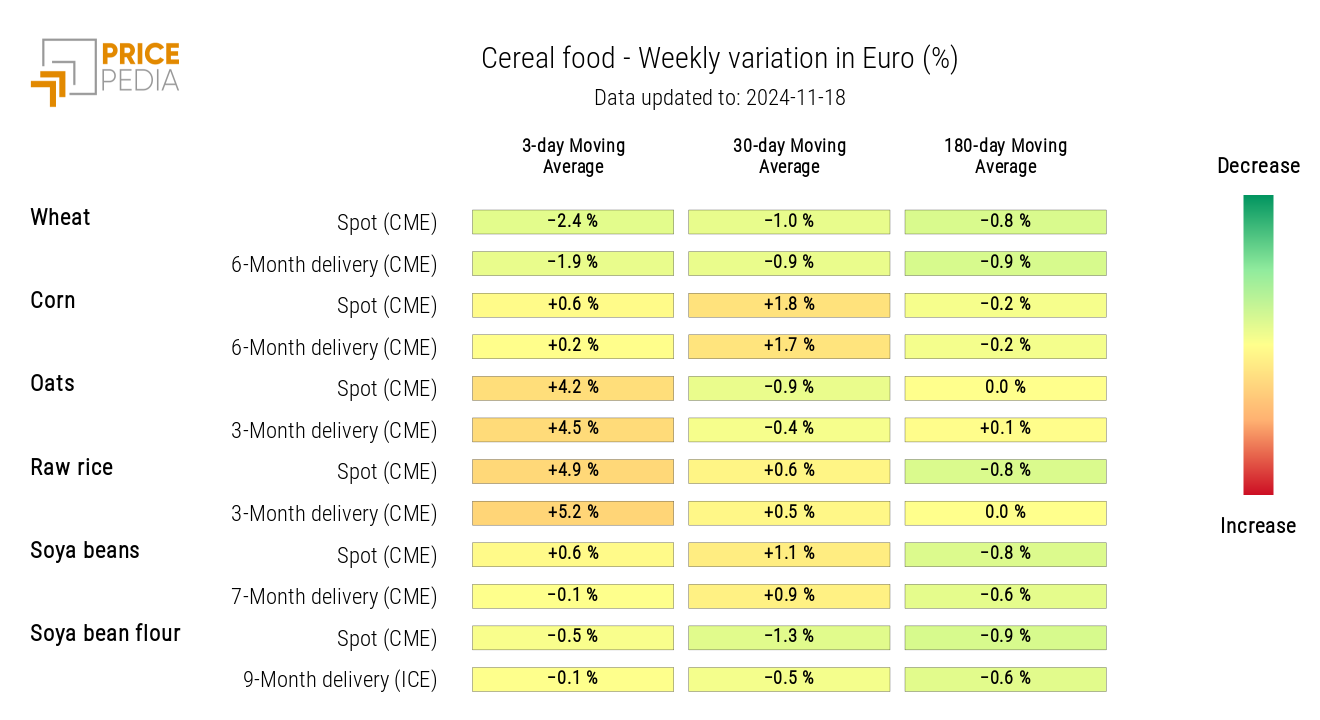 HeatMap of Grains Prices in Euros