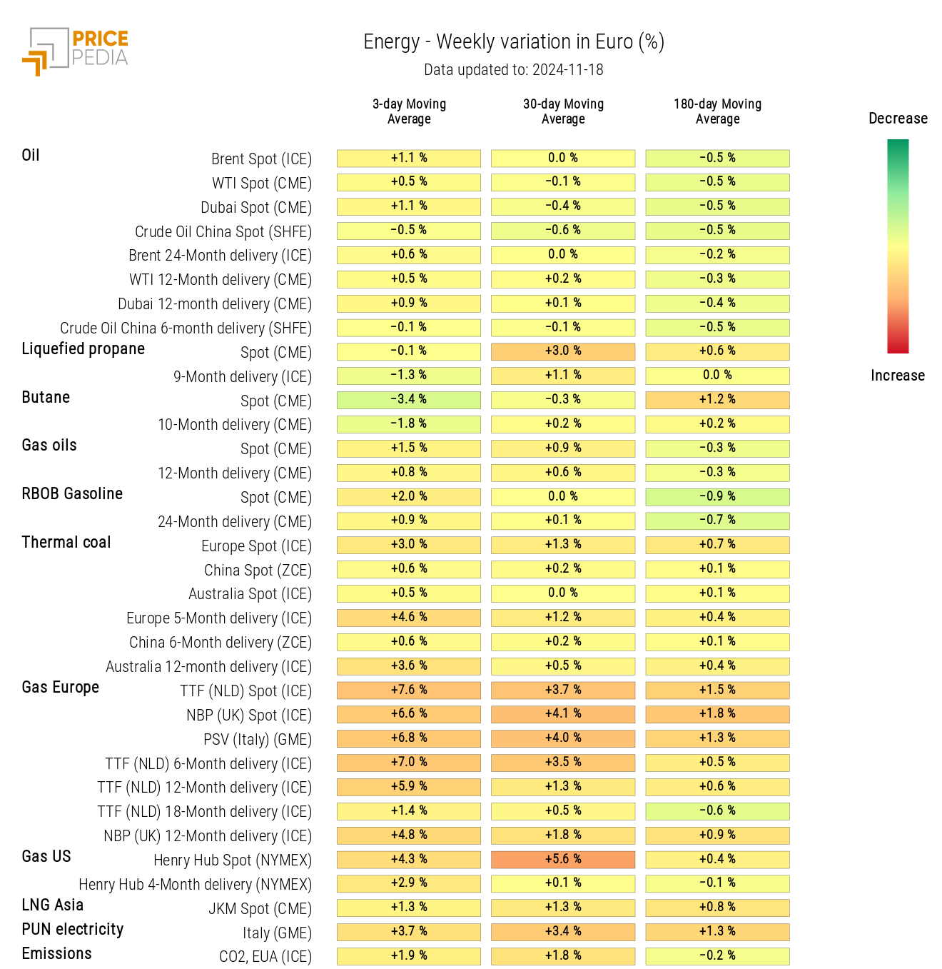 HeatMap of Energy Prices