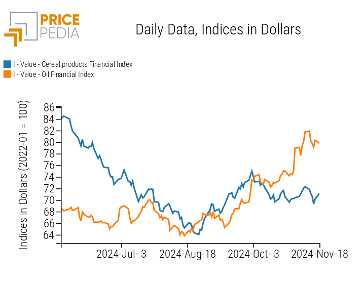 PricePedia Index of Food Prices: Grains and Oils