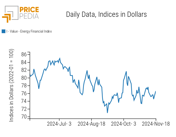 PricePedia Financial Indices of Energy Prices