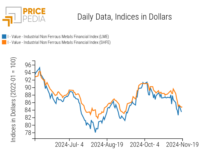 PricePedia Financial Indices of Non-Ferrous Industrial Metals Prices in Dollars