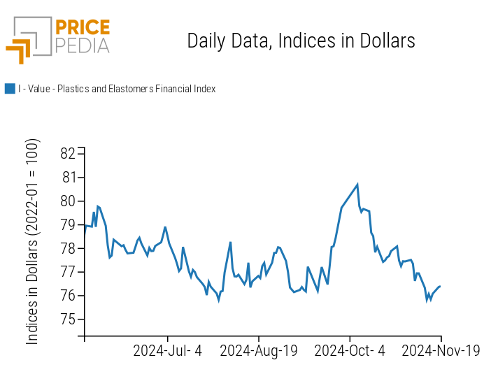 PricePedia Financial Indices of Plastics Prices in Dollars