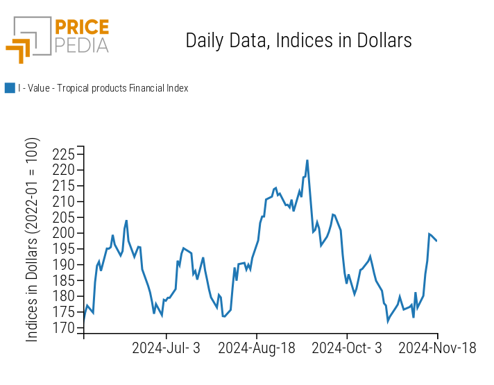 PricePedia Index of Food Prices: Tropicals