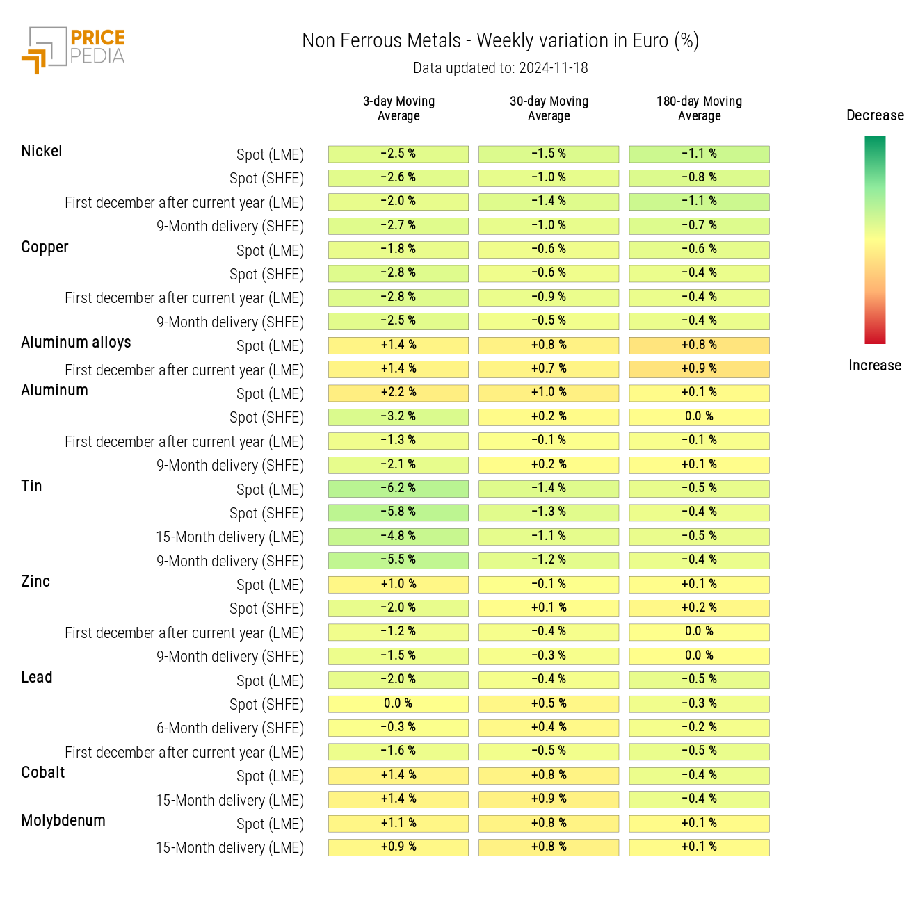 HeatMap of Non-Ferrous Prices