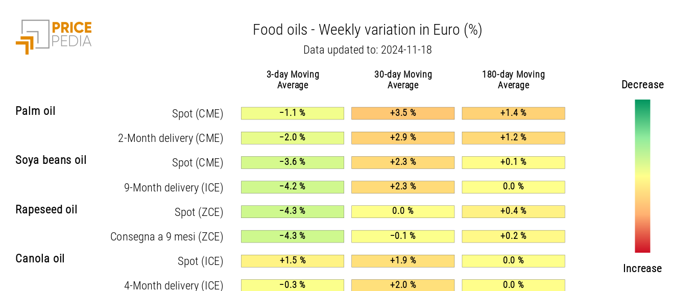 HeatMap of Edible Oils Prices in Euros