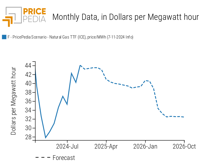 Forecasts for European Natural Gas Prices (TTF), in euros/MWh