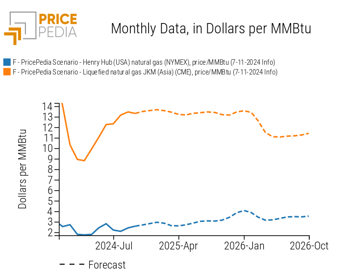 Forecasts for U.S. and Asian Natural Gas Prices (Henry Hub, LNG JKM), in $/MMBtu