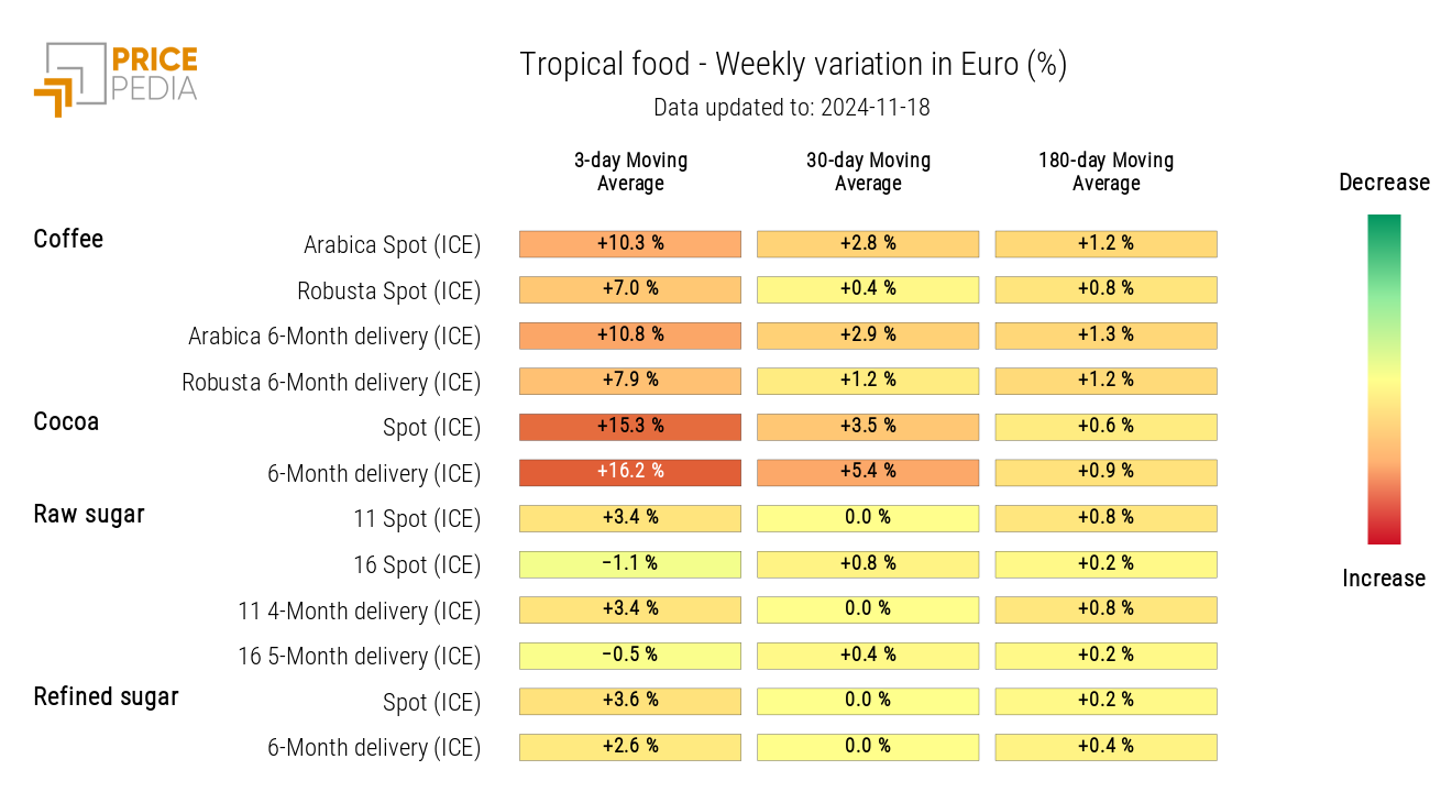 HeatMap of Tropical Food Prices in Euros