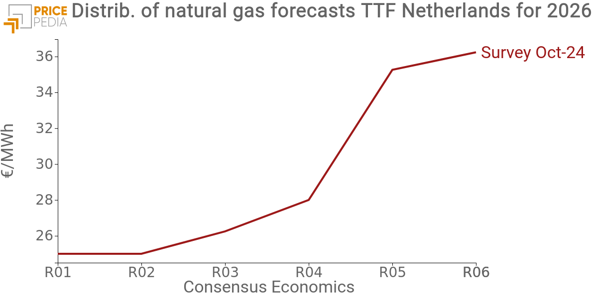 TTF 2026 Forecast Distribution