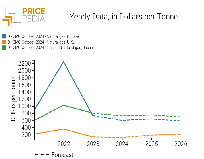 World Bank Forecasts in $/Ton