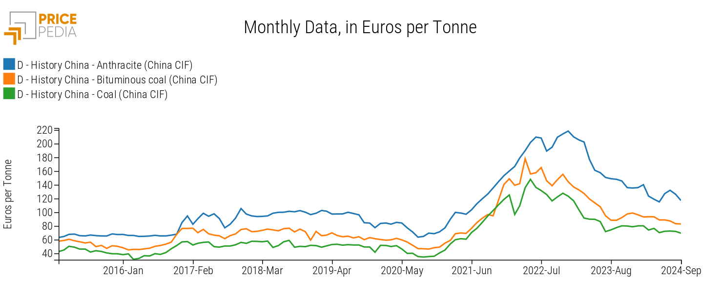 Monthly Coal Prices (CIF China), in Euros per Ton