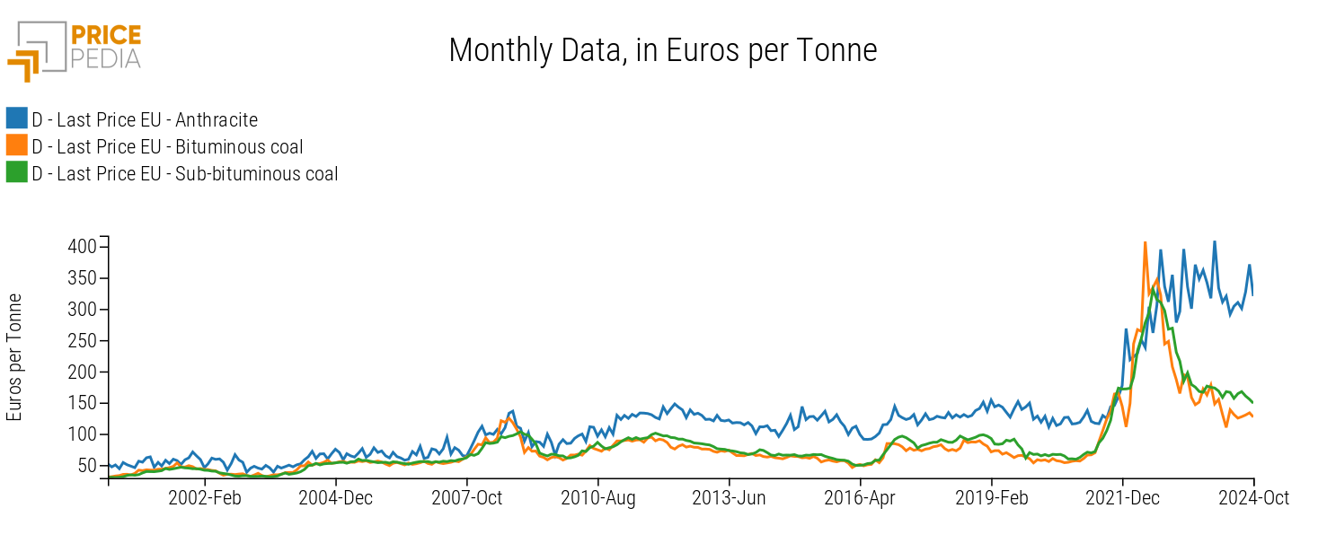 Monthly EU Coal Prices, in Euros per Ton