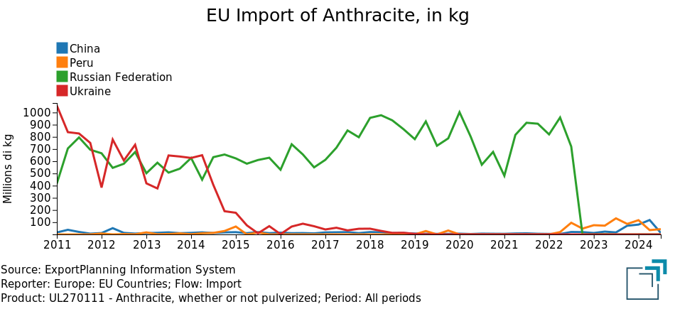 EU Quarterly Imports of Anthracite, in kg