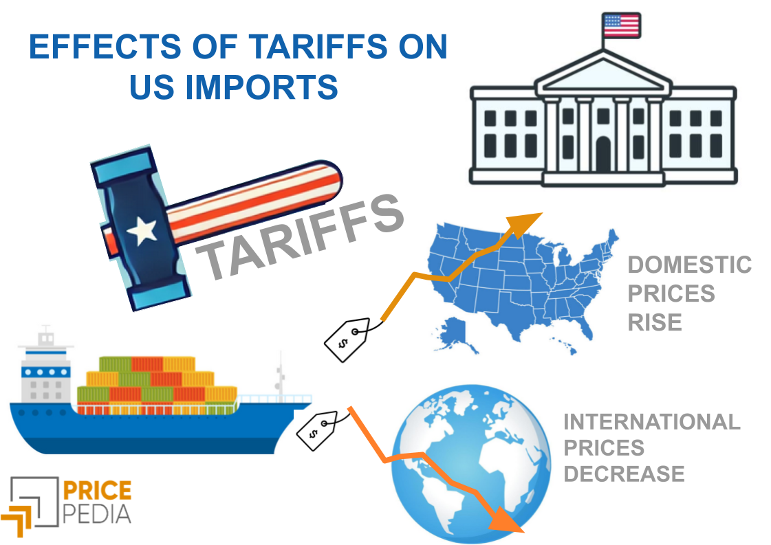 Effect of tariffs on domestic prices and international prices