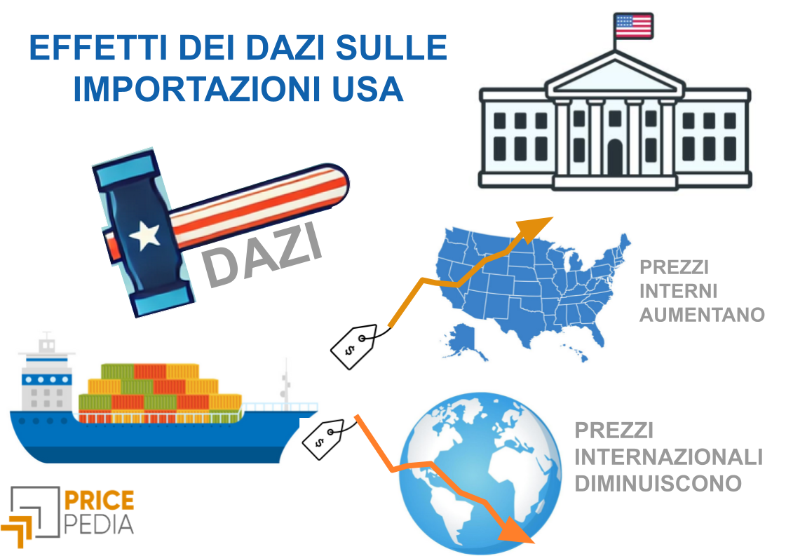 Effetto dei dazi sui prezzi interni e sui prezzi internazionali