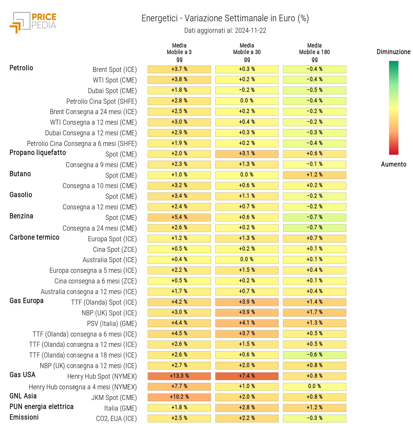 HeatMap dei prezzi degli energetici