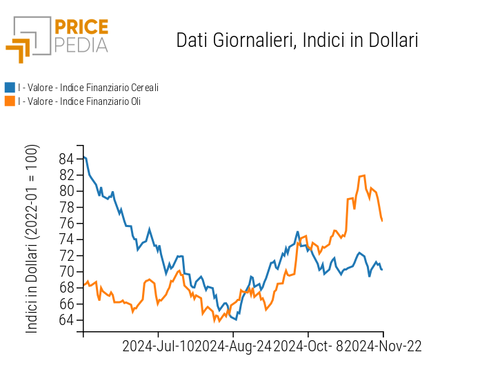 Indice PricePedia prezzi alimentari cereali e oli