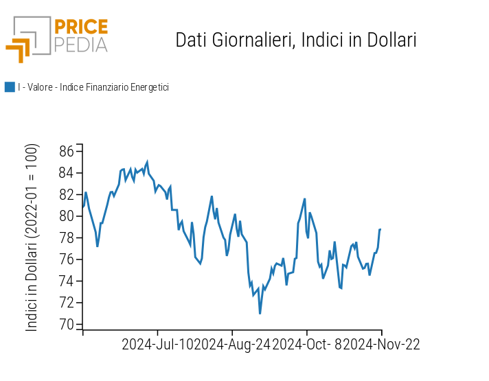 Indici finanziari PricePedia dei prezzi dell'energia