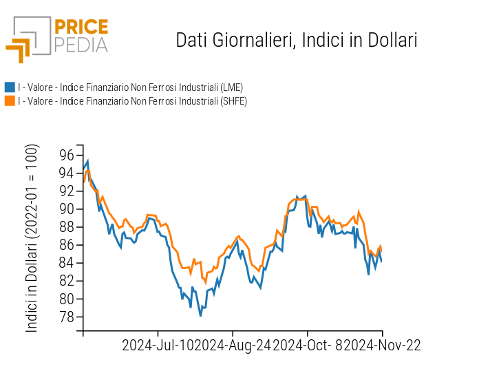 Indici Finanziari PricePedia dei prezzi in dollari dei metalli non ferrosi industriali