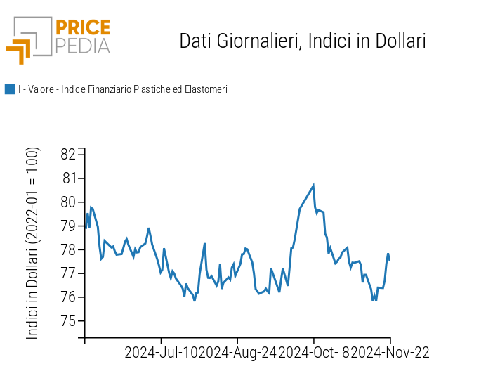 Indici Finanziari PricePedia dei prezzi in dollari delle materie plastiche