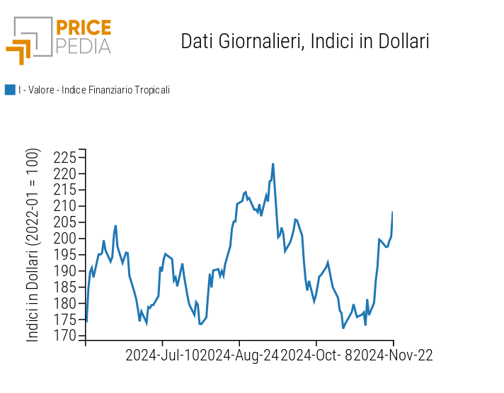 Indice PricePedia prezzi alimentari tropicali