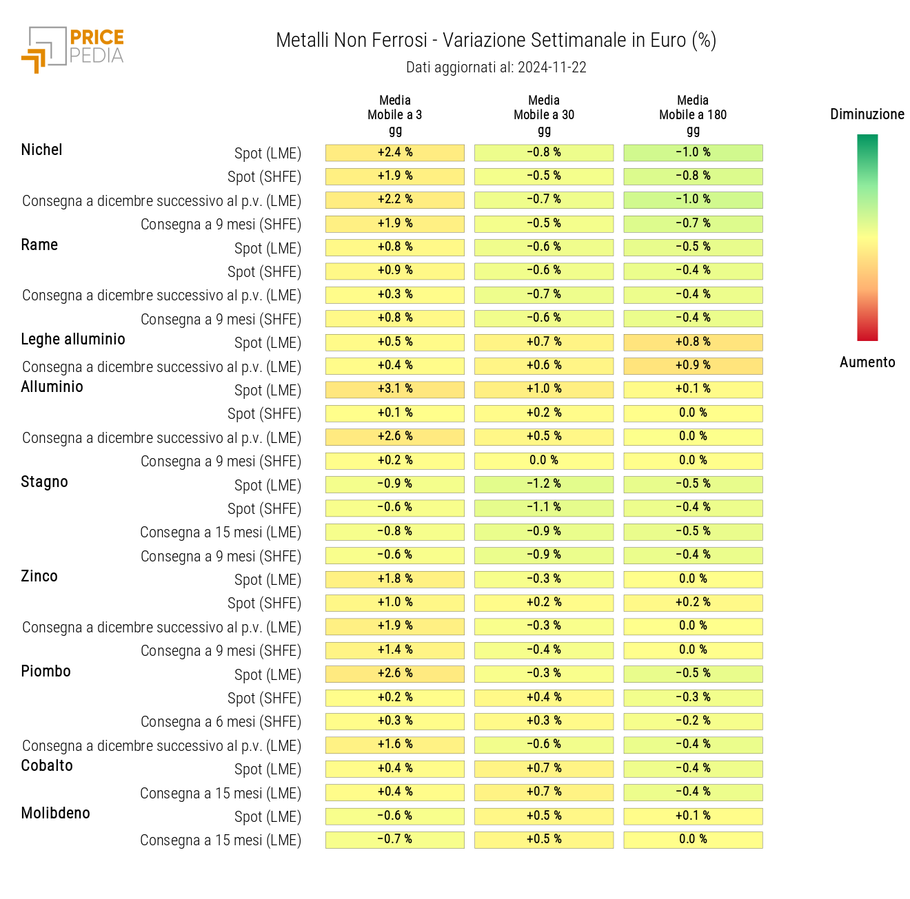 HeatMap dei prezzi dei non ferrosi