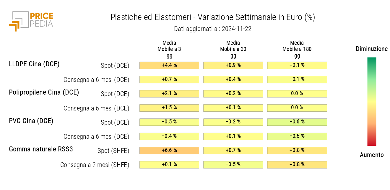 HeatMap dei prezzi delle materie plastiche e degli elastomeri in euro