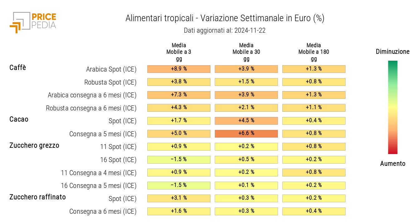 HeatMap dei prezzi in euro degli alimentari tropicali