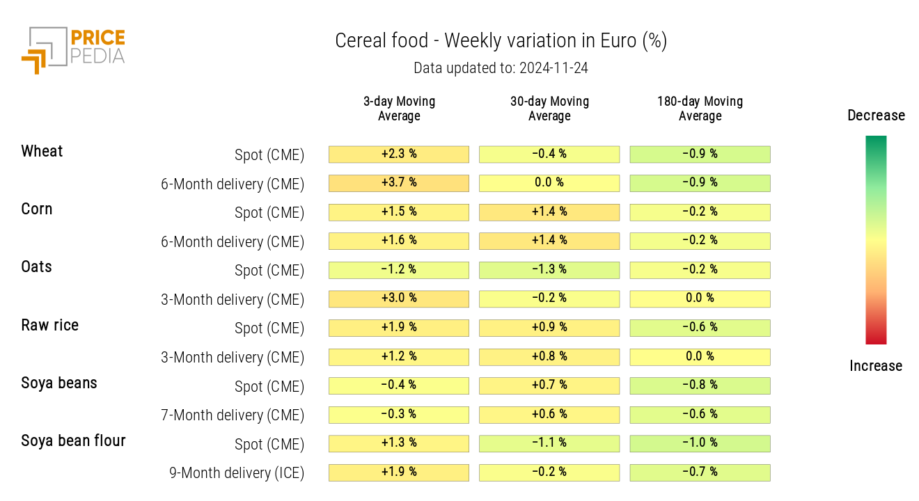 HeatMap of Cereal Prices in Euros