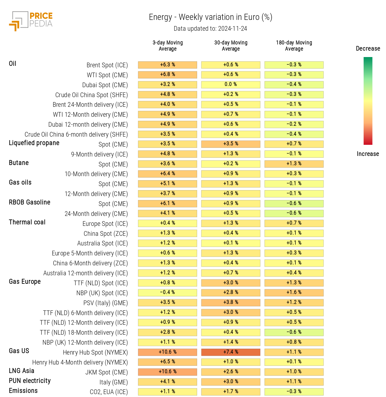 Energy Prices HeatMap