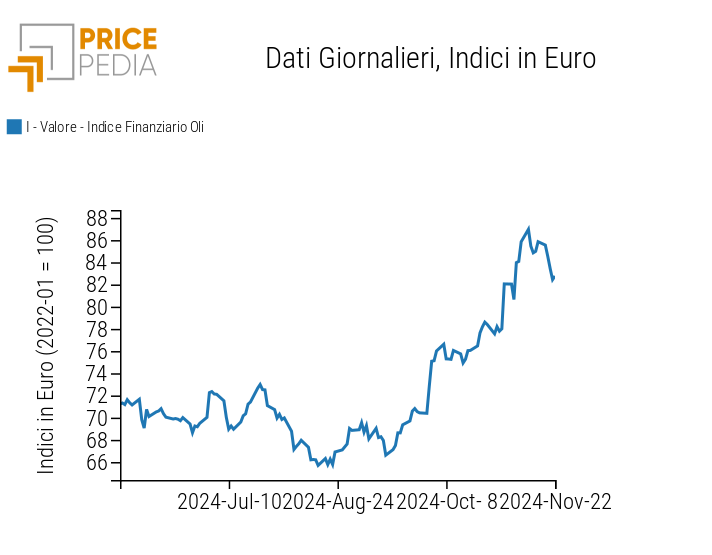 Indice Finanziario PricePedia dei prezzi in euro degli oli alimentari