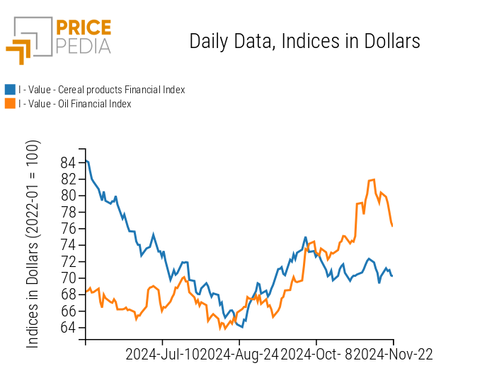 PricePedia Index of Food Prices for Cereals and Oils