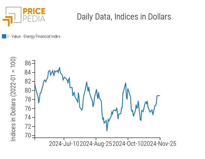 PricePedia Financial Indices of Energy Prices