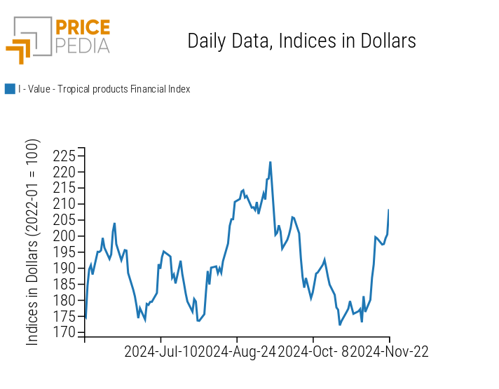 PricePedia Index of Food Prices for Tropical Products