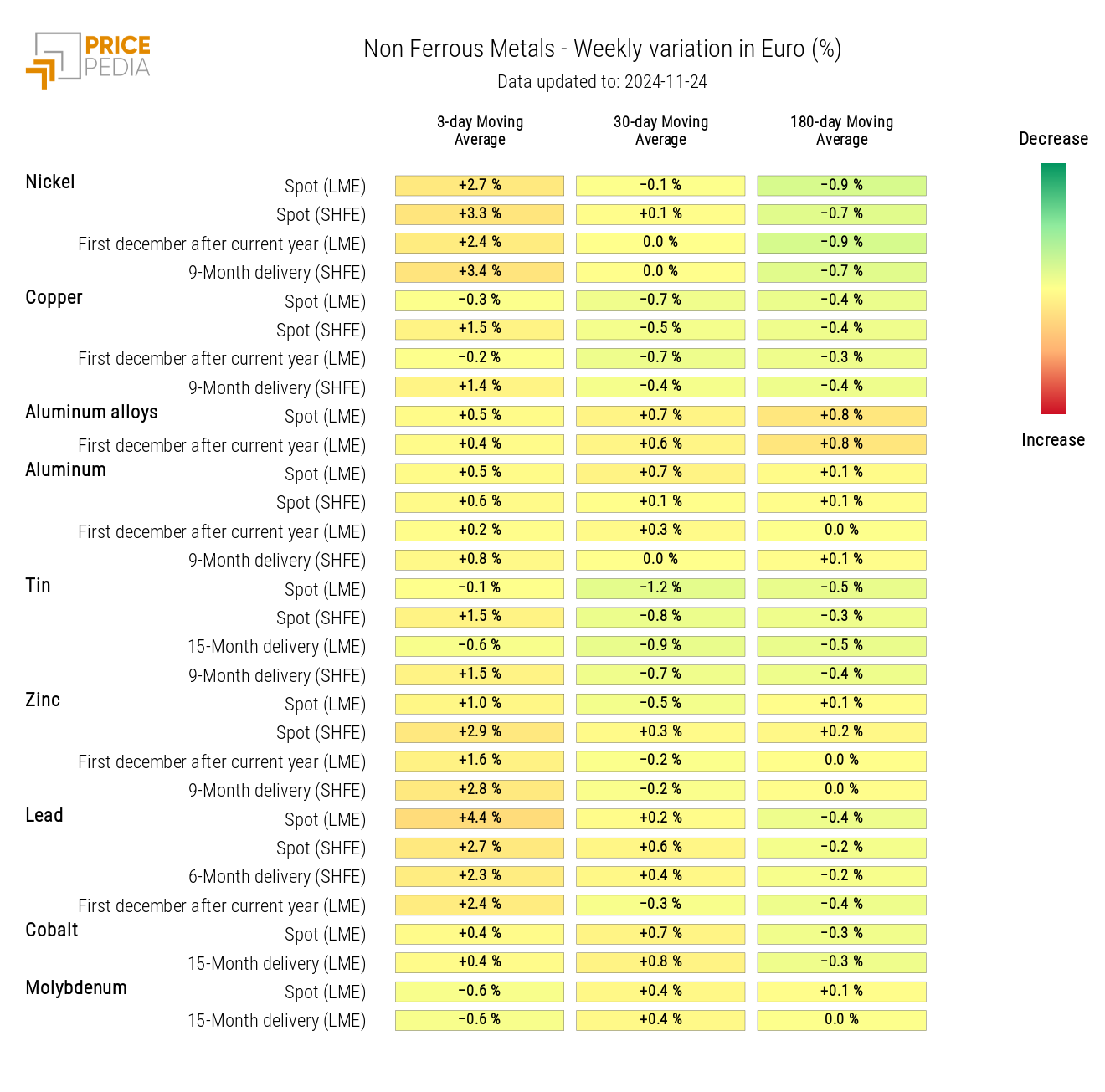 HeatMap of Non-Ferrous Prices