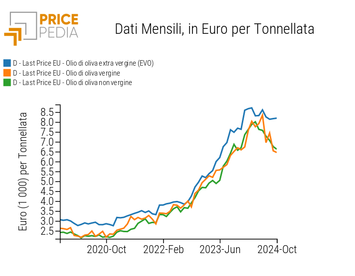 Serie storiche dei prezzi doganali europei dell'olio d'oliva , espressi in euro/tonnellata