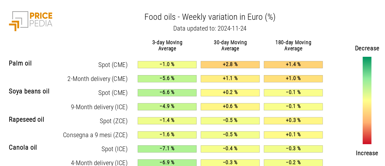 HeatMap of Food Oil Prices in Euros