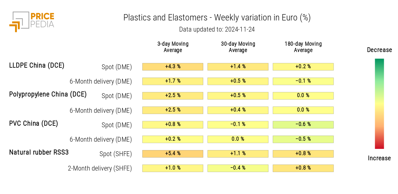 HeatMap of Plastic and Elastomer Prices in Euro