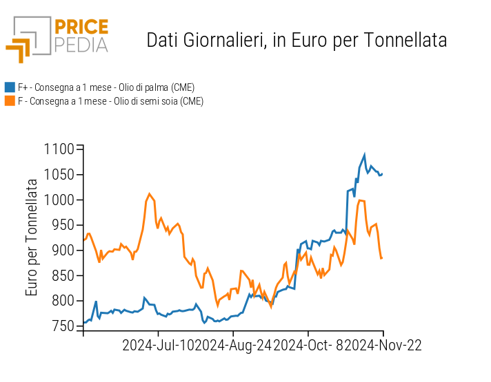 Serie storiche dei prezzi finanziari dell'olio di palma e dell'olio di semi di soia, espressi in euro/tonnellata