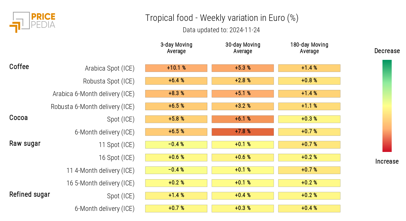 HeatMap of Tropical Food Prices in Euros