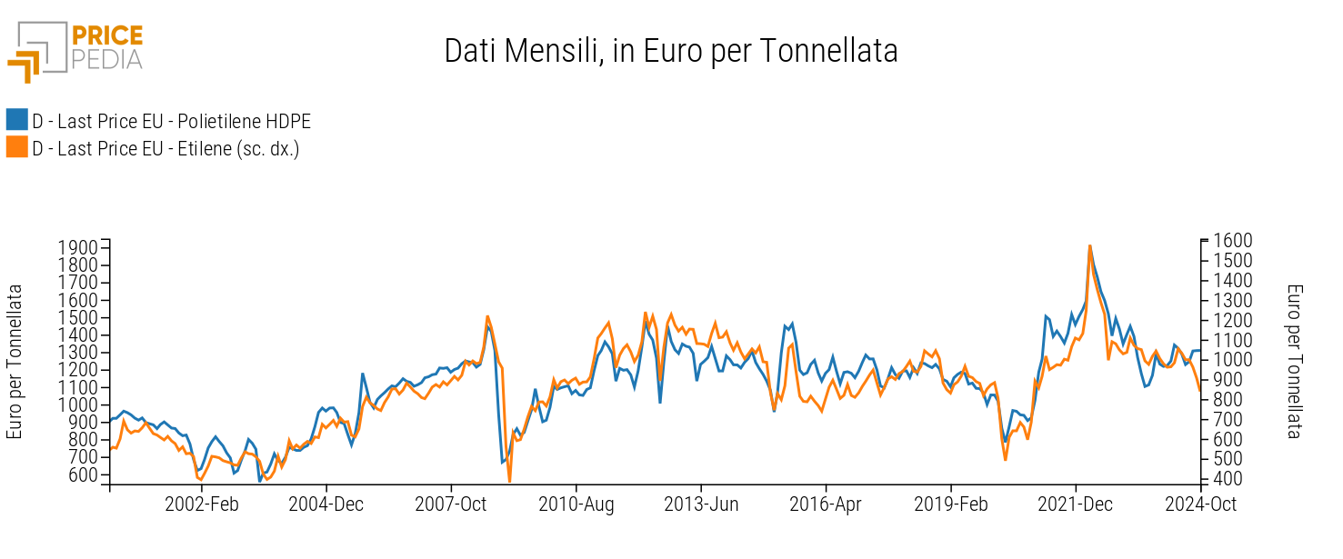 Confronto prezzi HDPE ed etilene (sc. dx.), in €/Ton