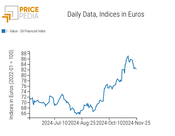 PricePedia Financial Index of Edible Oil Prices in Euros