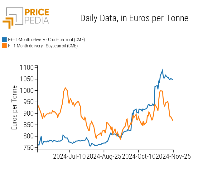 Historical Series of Financial Prices for Palm Oil and Soybean Oil, Expressed in Euros/Ton