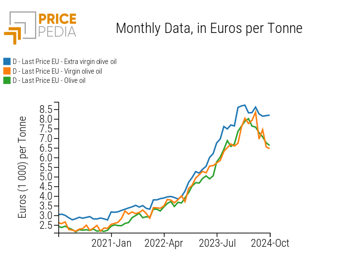 Historical series of European customs prices for olive oil, expressed in euro per ton