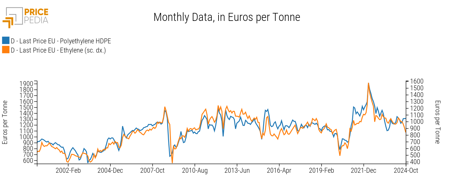 Comparison of HDPE and ethylene prices (right scale) in €/Ton