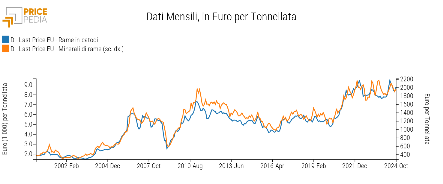 Confronto prezzi rame in catodi e minerali di rame (sc. dx.), in €/Ton