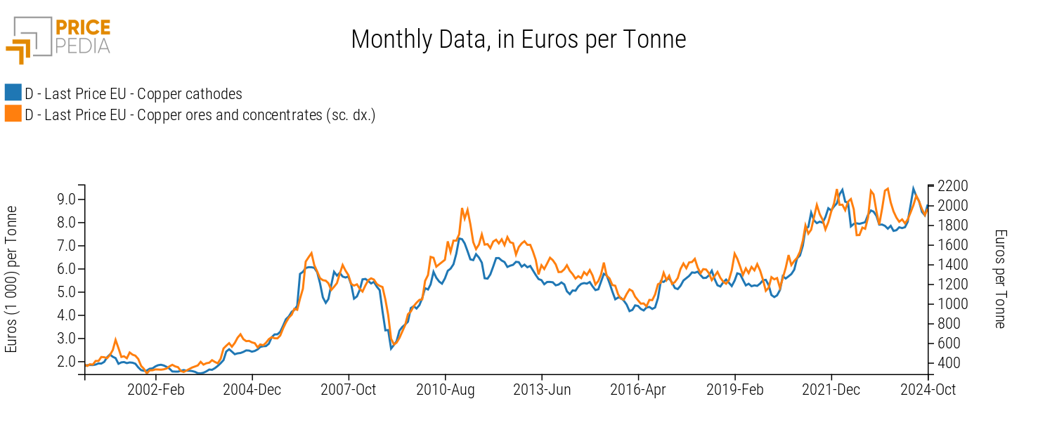 Comparison of copper cathode and ore prices (right scale) in €/Ton