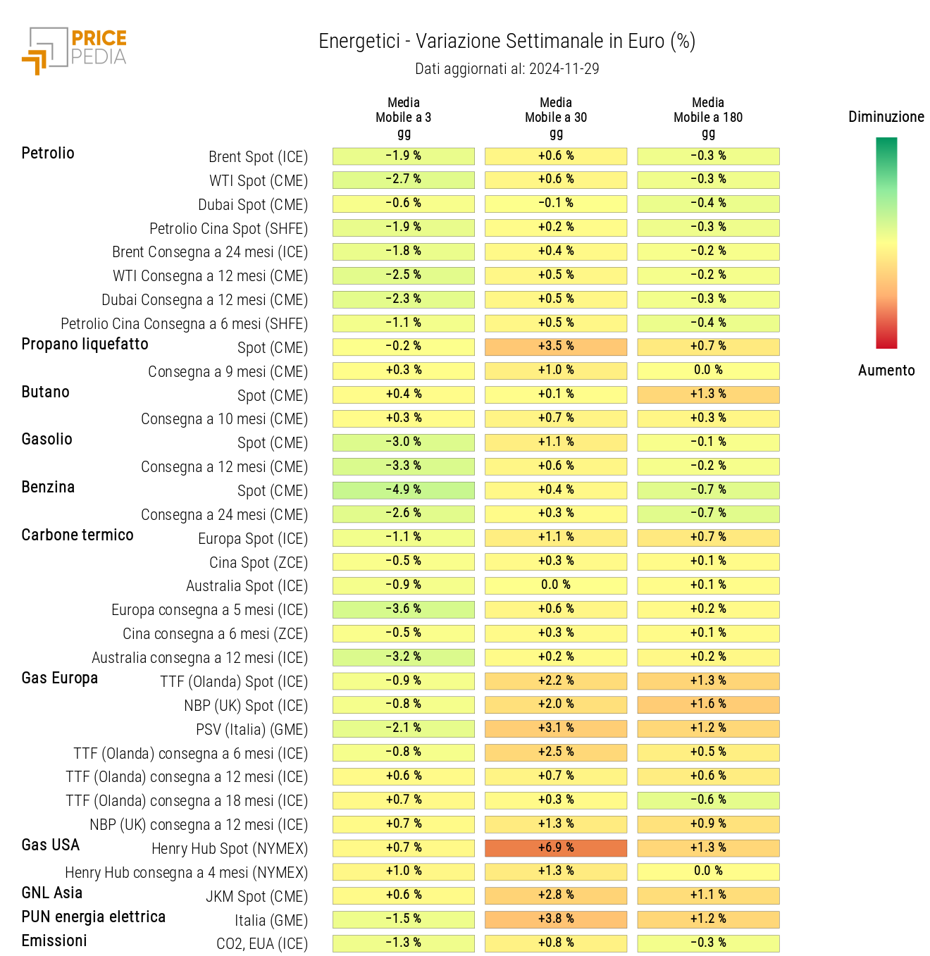 HeatMap dei prezzi degli energetici